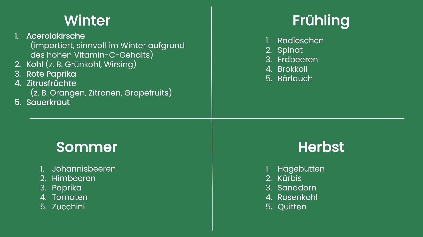 Vitamine nach Jahreszeit